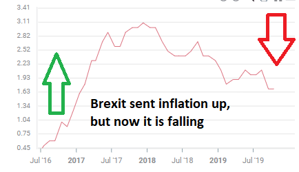 UK inflation development 2016 2019